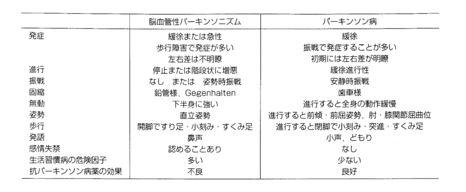 脳血管性パーキンソニズムの定義や特徴とは？ いちかわ魚屋整体 with Overlization